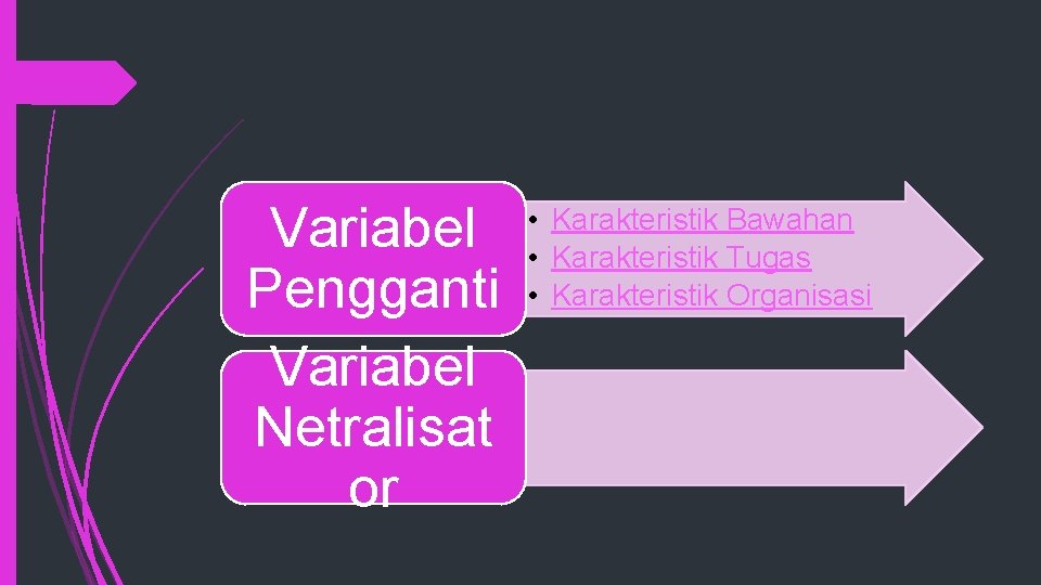 Variabel Pengganti Variabel Netralisat or • Karakteristik Bawahan • Karakteristik Tugas • Karakteristik Organisasi