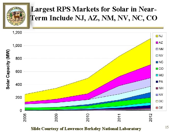 Largest RPS Markets for Solar in Near. Term Include NJ, AZ, NM, NV, NC,