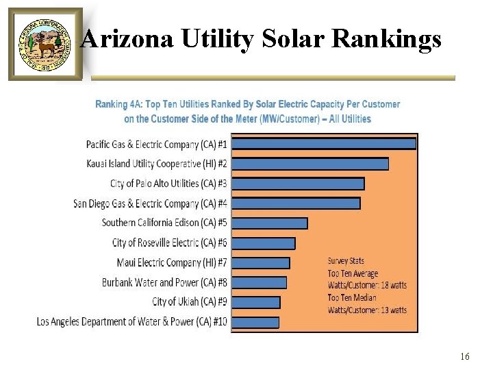 Arizona Utility Solar Rankings 16 