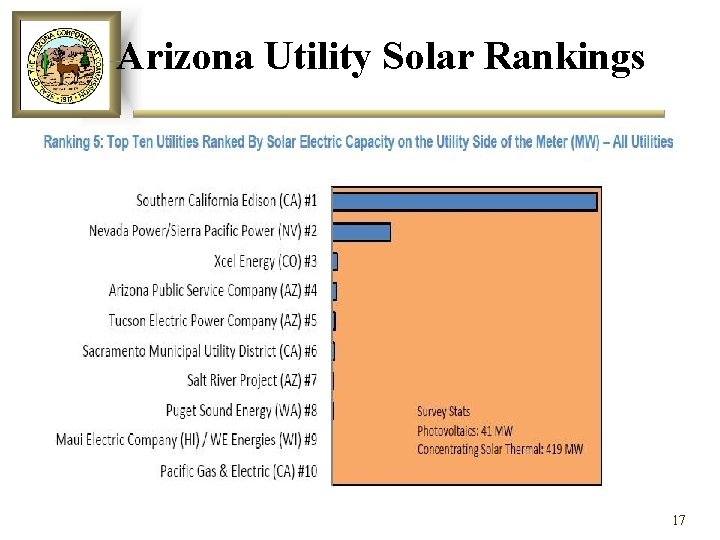 Arizona Utility Solar Rankings 17 