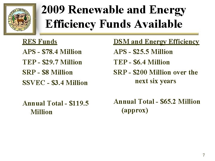 2009 Renewable and Energy Efficiency Funds Available RES Funds APS - $78. 4 Million