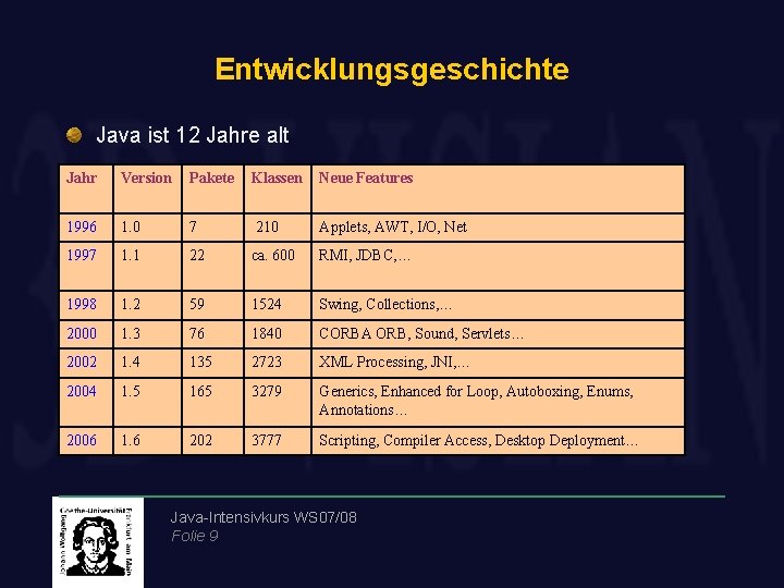 Entwicklungsgeschichte Java ist 12 Jahre alt Jahr Version Pakete Klassen Neue Features 1996 1.