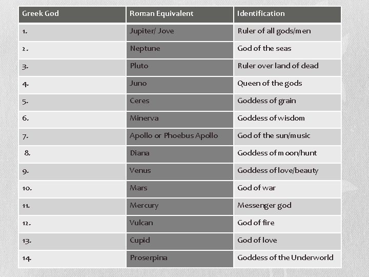 Greek God Roman Equivalent Identification 1. Jupiter/ Jove Ruler of all gods/men 2. Neptune