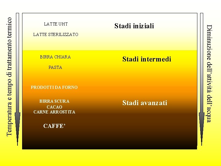 Temperatura e tempo di trattamento termico Stadi iniziali LATTE STERILIZZATO BIRRA CHIARA Stadi intermedi