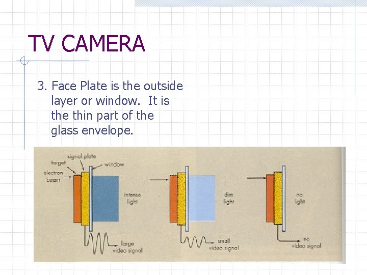 TV CAMERA 3. Face Plate is the outside layer or window. It is the