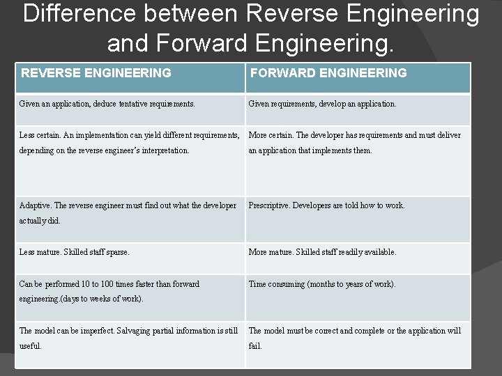 Difference between Reverse Engineering and Forward Engineering. REVERSE ENGINEERING FORWARD ENGINEERING Given an application,