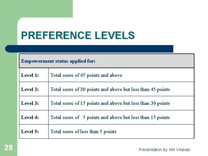 PREFERENCE LEVELS Empowerment status applied for: 28 Level 1: Total score of 45 points