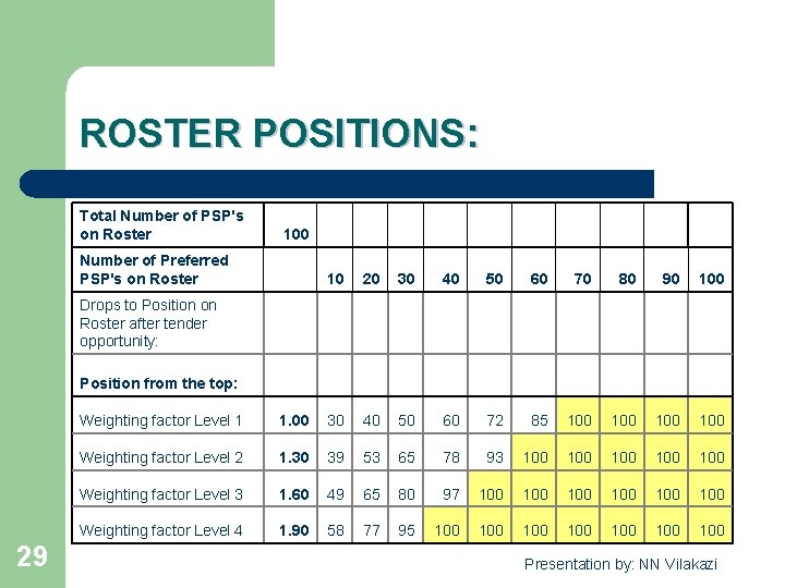 ROSTER POSITIONS: Total Number of PSP's on Roster Number of Preferred PSP's on Roster