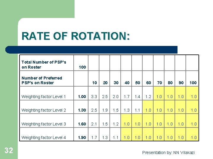 RATE OF ROTATION: Total Number of PSP's on Roster 100 Number of Preferred PSP's