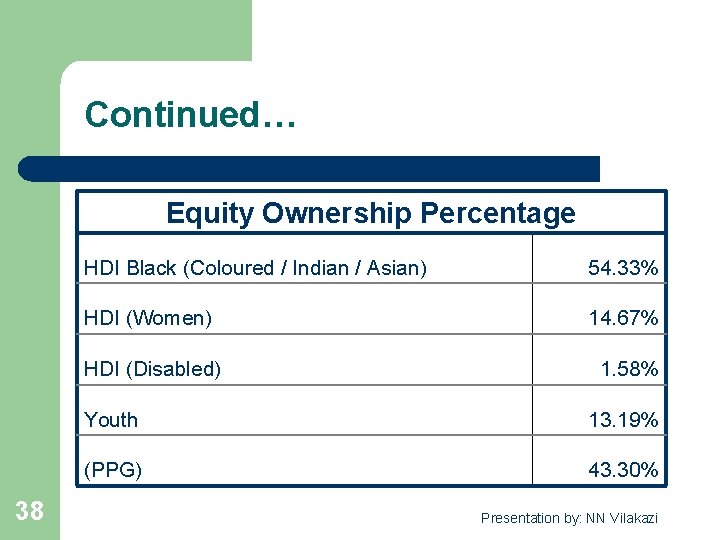 Continued… Equity Ownership Percentage 38 HDI Black (Coloured / Indian / Asian) 54. 33%