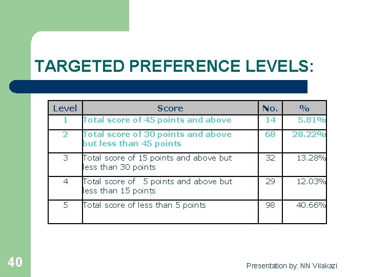 TARGETED PREFERENCE LEVELS: Level 40 Score No. % 1 Total score of 45 points