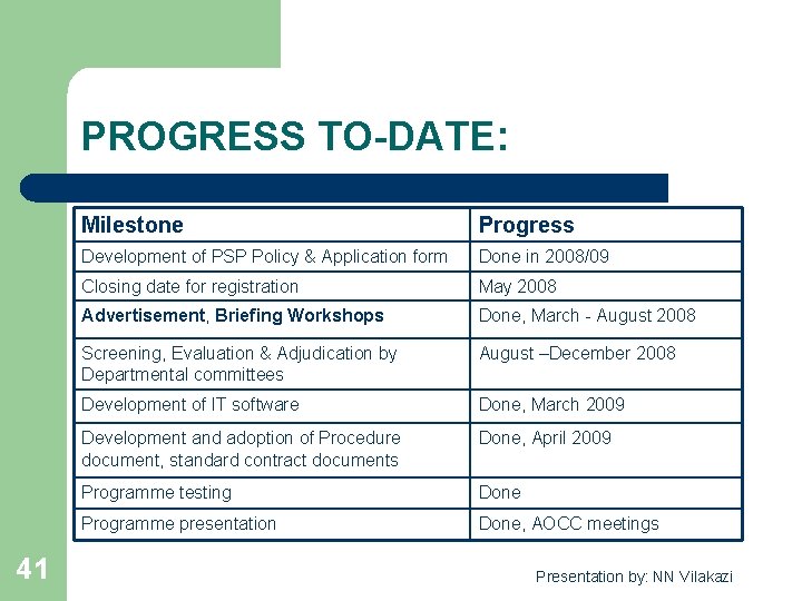 PROGRESS TO-DATE: 41 Milestone Progress Development of PSP Policy & Application form Done in