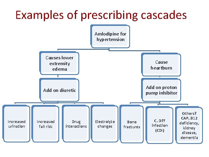 Examples of prescribing cascades Amlodipine for hypertension Increased urination Causes lower extremity edema Cause