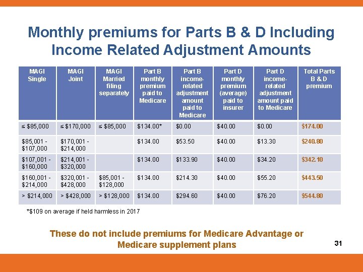 Monthly premiums for Parts B & D Including Income Related Adjustment Amounts MAGI Single