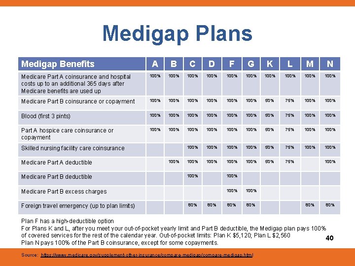 Medigap Plans Medigap Benefits A B C D F G K L M N