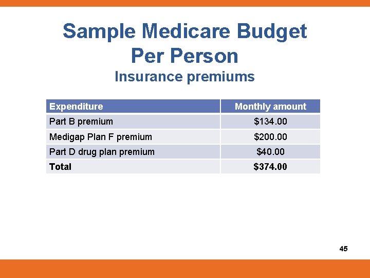 Sample Medicare Budget Person Insurance premiums Expenditure Monthly amount Part B premium $134. 00