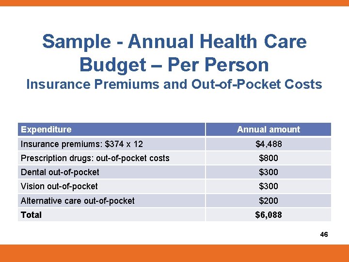 Sample - Annual Health Care Budget – Person Insurance Premiums and Out-of-Pocket Costs Expenditure