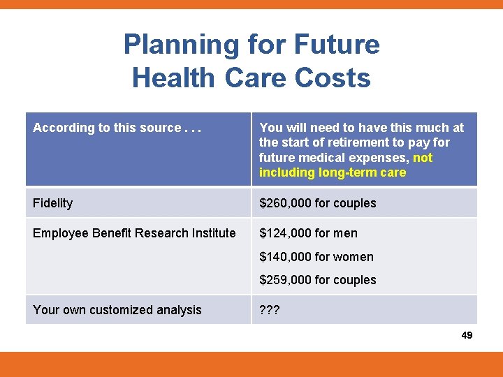 Planning for Future Health Care Costs According to this source. . . You will