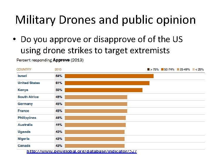 Military Drones and public opinion • Do you approve or disapprove of of the