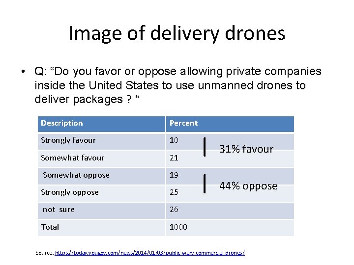 Image of delivery drones • Q: “Do you favor or oppose allowing private companies