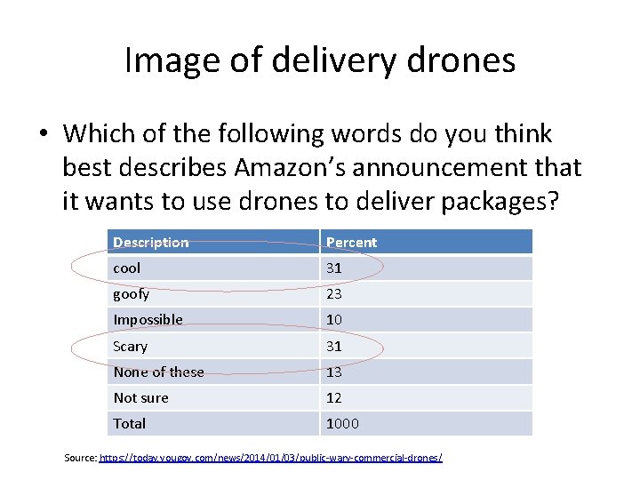 Image of delivery drones • Which of the following words do you think best