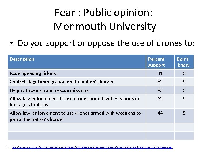 Fear : Public opinion: Monmouth University • Do you support or oppose the use