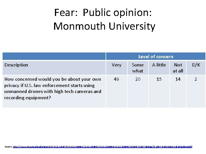 Fear: Public opinion: Monmouth University Level of concern Description How concerned would you be
