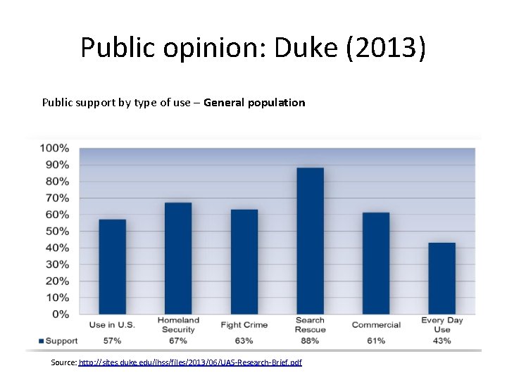 Public opinion: Duke (2013) Public support by type of use – General population Source: