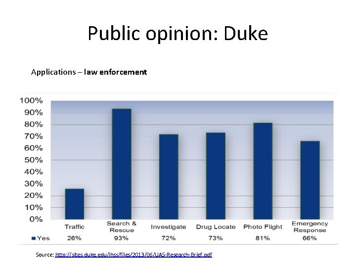 Public opinion: Duke Applications – law enforcement Source: http: //sites. duke. edu/ihss/files/2013/06/UAS-Research-Brief. pdf 