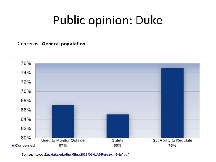 Public opinion: Duke Concerns– General population Source: http: //sites. duke. edu/ihss/files/2013/06/UAS-Research-Brief. pdf 