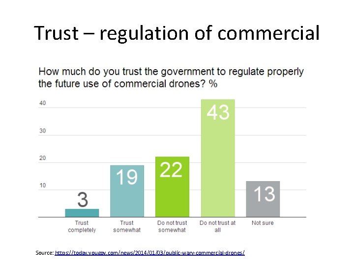 Trust – regulation of commercial Source: https: //today. yougov. com/news/2014/01/03/public-wary-commercial-drones/ 