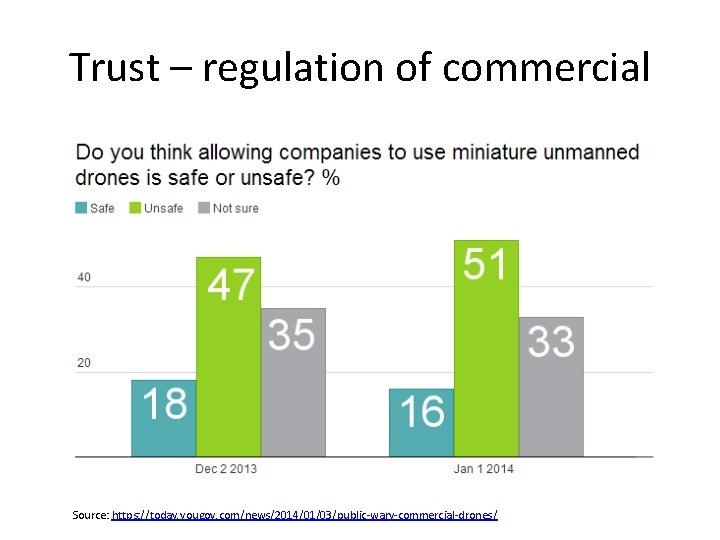 Trust – regulation of commercial Source: https: //today. yougov. com/news/2014/01/03/public-wary-commercial-drones/ 