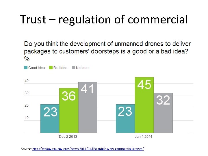 Trust – regulation of commercial Source: https: //today. yougov. com/news/2014/01/03/public-wary-commercial-drones/ 