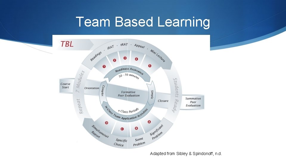 Team Based Learning Adapted from Sibley & Spindonoff, n. d. 