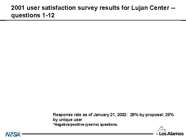 2001 user satisfaction survey results for Lujan Center -questions 1 -12 Response rate as