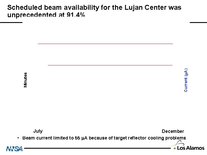 Current (m. A) Minutes Scheduled beam availability for the Lujan Center was unprecedented at