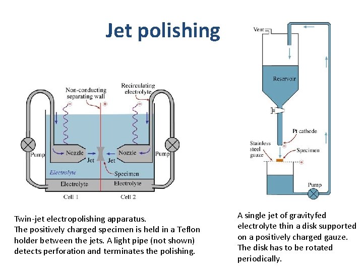 Jet polishing Twin-jet electropolishing apparatus. The positively charged specimen is held in a Teflon