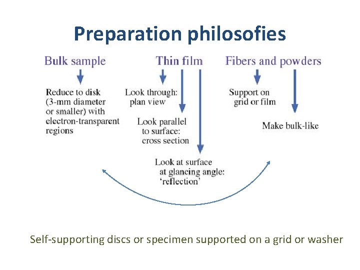 Preparation philosofies Self-supporting discs or specimen supported on a grid or washer 
