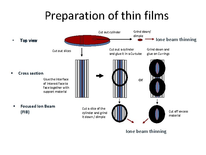 Preparation of thin films Cut out cylinder • Top view Cut out a cylinder