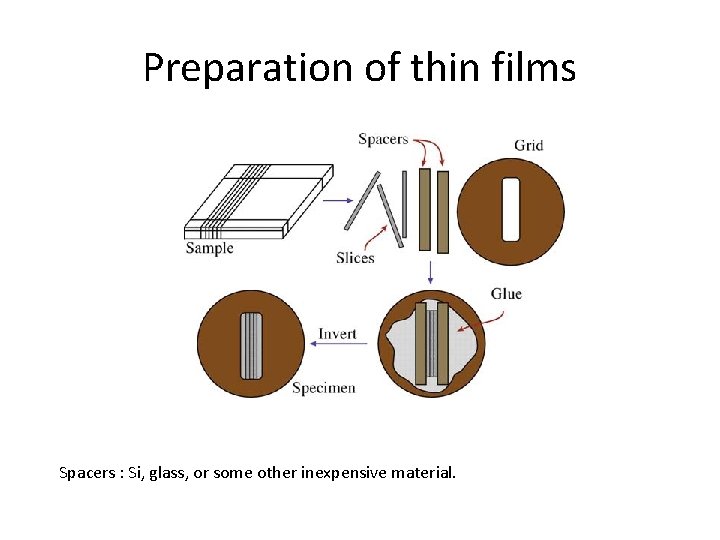 Preparation of thin films Spacers : Si, glass, or some other inexpensive material. 