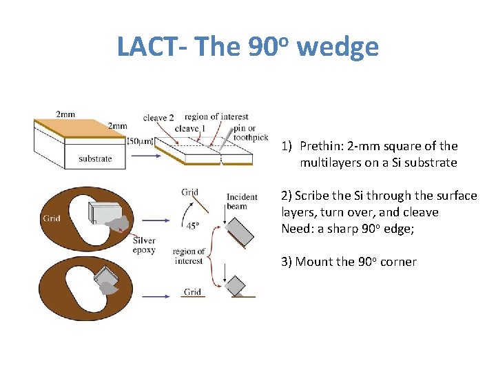 LACT- The 90 o wedge 1) Prethin: 2 -mm square of the multilayers on