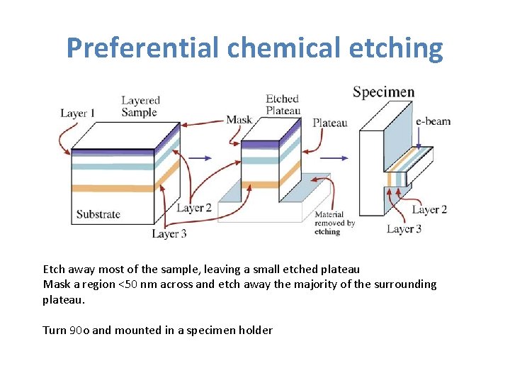 Preferential chemical etching Etch away most of the sample, leaving a small etched plateau