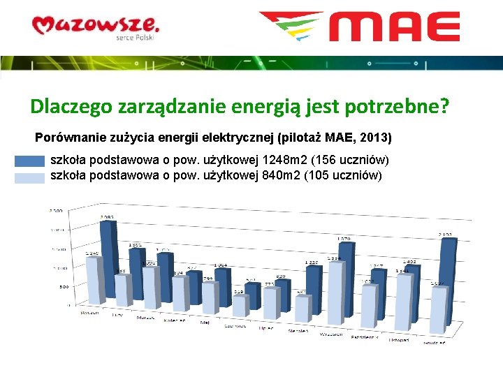 Dlaczego zarządzanie energią jest potrzebne? Porównanie zużycia energii elektrycznej (pilotaż MAE, 2013) - szkoła