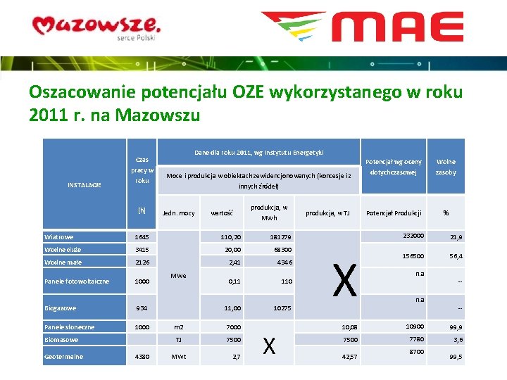 Oszacowanie potencjału OZE wykorzystanego w roku 2011 r. na Mazowszu INSTALACJE Czas pracy w