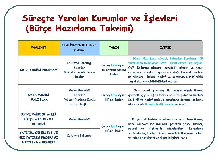 Süreçte Yeralan Kurumlar ve İşlevleri (Bütçe Hazırlama Takvimi) 