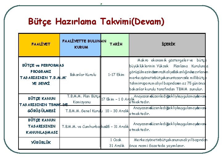 Bütçe Hazırlama Takvimi(Devam) FAALİYETTE BULUNAN KURUM TARİH İÇERİK Makro ekonomik göstergeler ve BÜTÇE ve