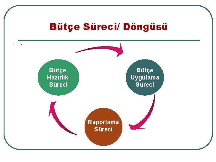 Bütçe Süreci/ Döngüsü l . Bütçe Hazırlık Süreci Bütçe Uygulama Süreci Raporlama Süreci 