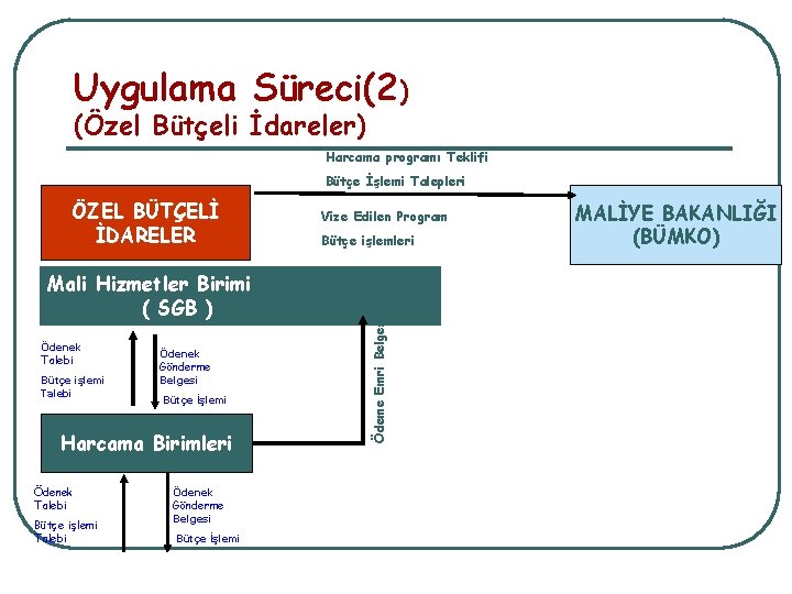 Uygulama Süreci(2) (Özel Bütçeli İdareler) Harcama programı Teklifi Bütçe İşlemi Talepleri Mali Hizmetler Birimi