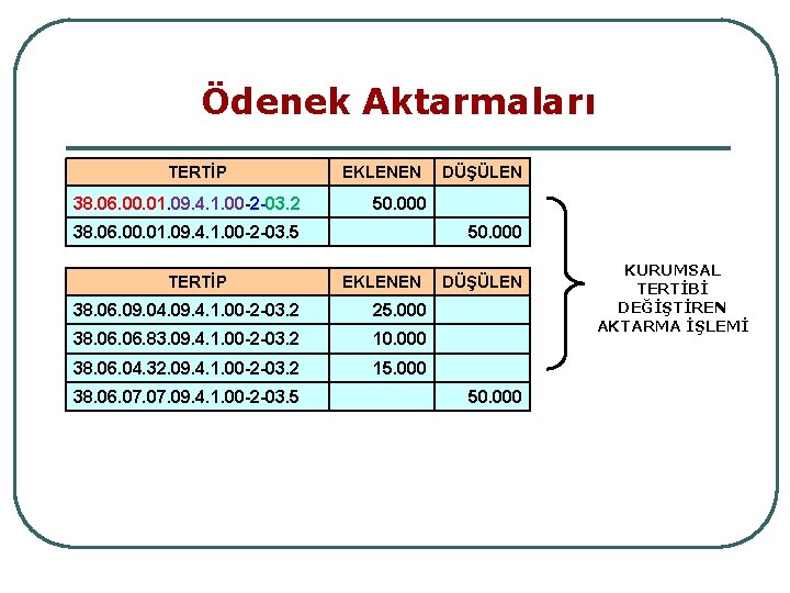 Ödenek Aktarmaları TERTİP 38. 06. 00. 01. 09. 4. 1. 00 -2 -03. 2