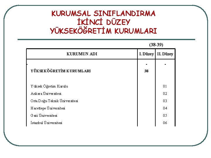 KURUMSAL SINIFLANDIRMA İKİNCİ DÜZEY YÜKSEKÖĞRETİM KURUMLARI (38 -39) KURUMUN ADI I. Düzey II. Düzey